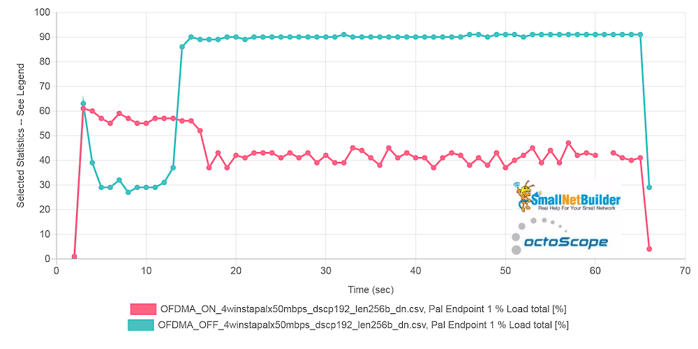 Pal6 AP - Channel congestion comparison - downlink