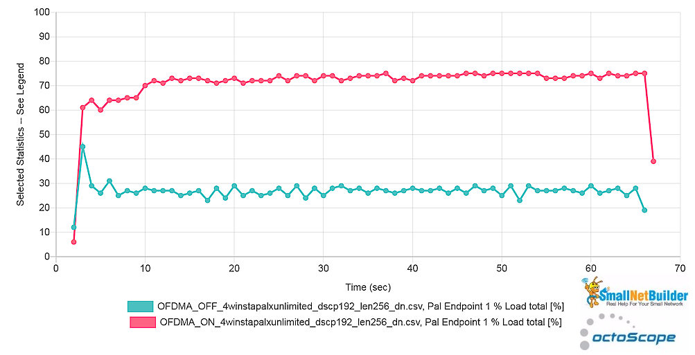 Pal6 AP - Channel congestion comparison - unlimited throughput - downlink