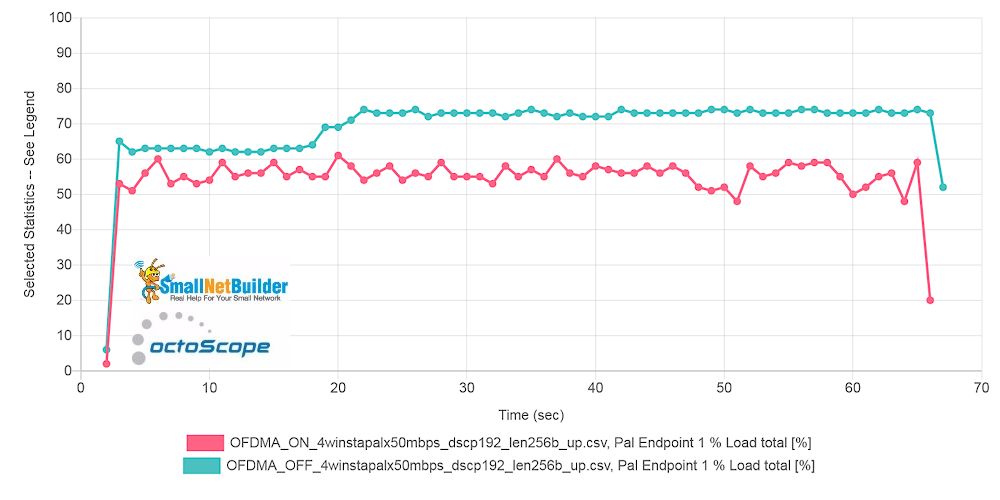 Pal6 AP - Channel congestion comparison - uplink