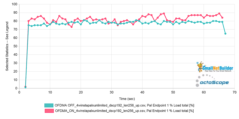 Pal6 AP - Channel congestion comparison - unlimited throughput - uplink