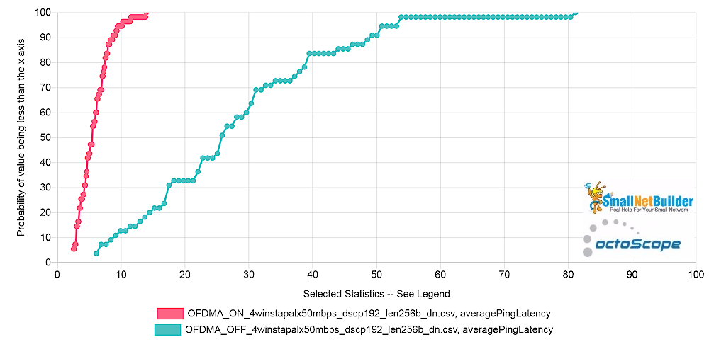 Pal6 AP - Average Latency CDF comparison - downlink