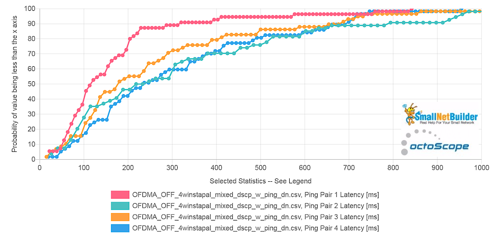 Pal6 AP - 每个 STA 的延迟 - 下行 - 关闭 OFDMA