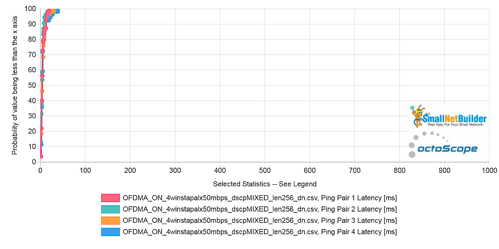 Pal6 AP - Latency per STA - downlink - OFDMA off - 50 Mbps bitrate - 256 byte buffer length