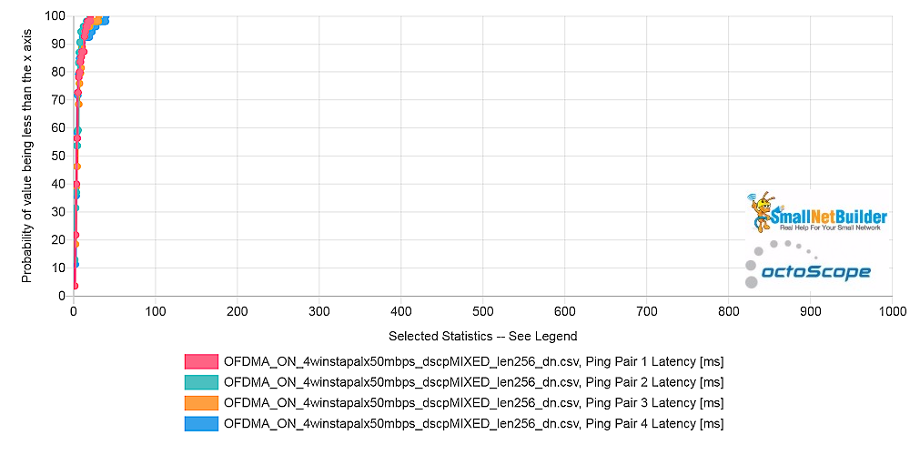 Pal6 AP - 每个 STA 的延迟 - 下行 - 关闭 OFDMA - 50 Mbps 比特率 - 256 字节缓冲区长度