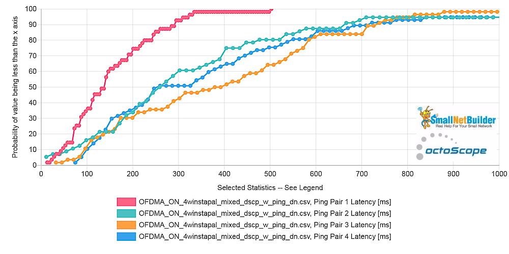 Pal6 AP - Latency per STA - downlink - OFDMA on