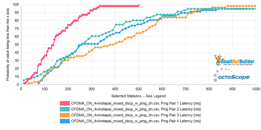 Pal6 AP - 每个 STA 的延迟 - 下行 - 启用 OFDMA