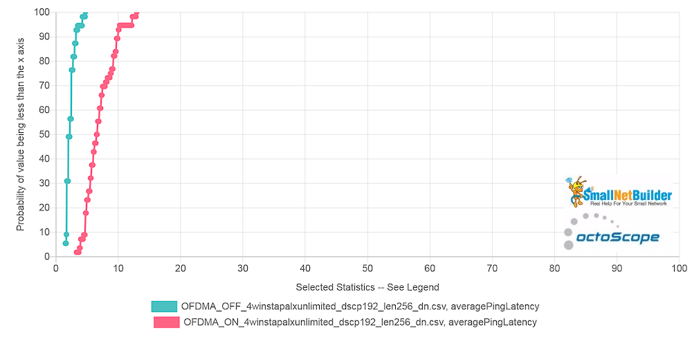 Pal6 AP - Average Latency CDF comparison - unlimited throughput - downlink