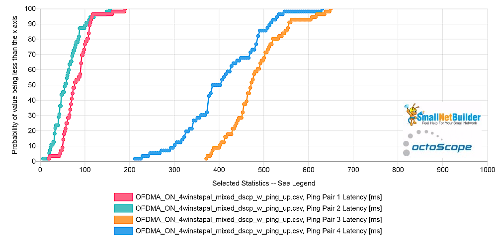 Pal6 AP - Latency per STA - uplink - OFDMA on