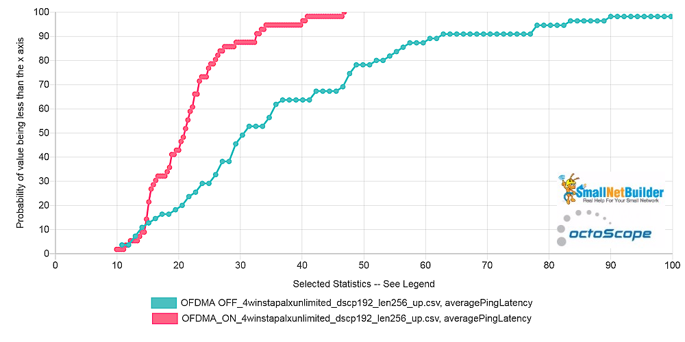 Pal6 AP - Average Latency CDF comparison - unlimited throughput - uplink