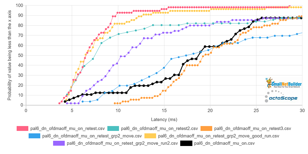 Pal6 Latency CDF - OFDMA off - downlink - retests