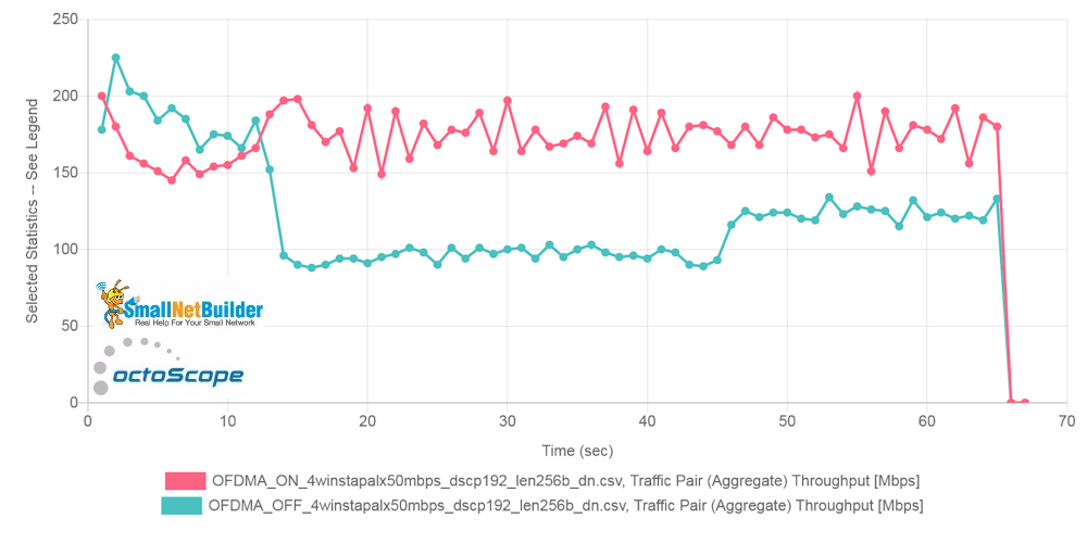 Pal6 AP - Average aggregate throughput comparison - downlink