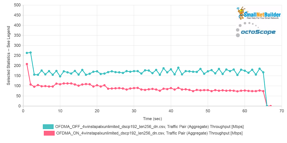 Pal6 AP - Average aggregate throughput comparison - unlimited throughput - downlink