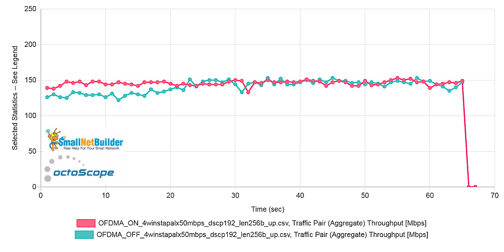 Pal6 AP - Average aggregate throughput comparison - uplink