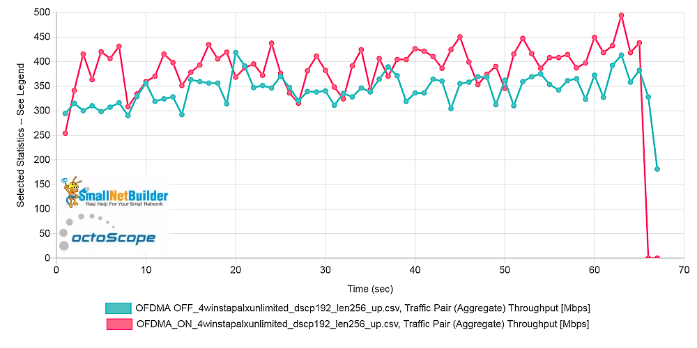 Pal6 AP - Average aggregate throughput comparison - unlimited throughput - uplink