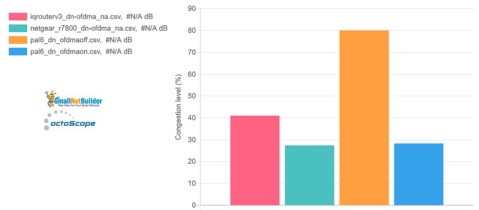 Reference product airtime congestion - OFDMA effect - downlink