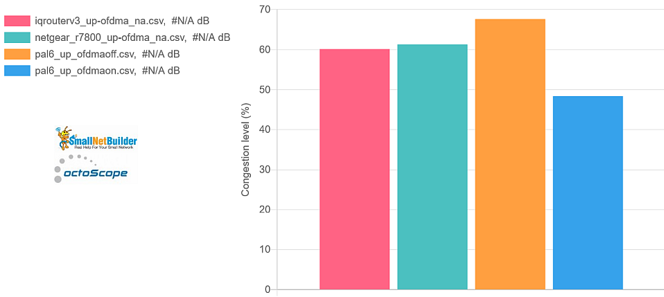 Reference product airtime congestion - OFDMA effect - downlink