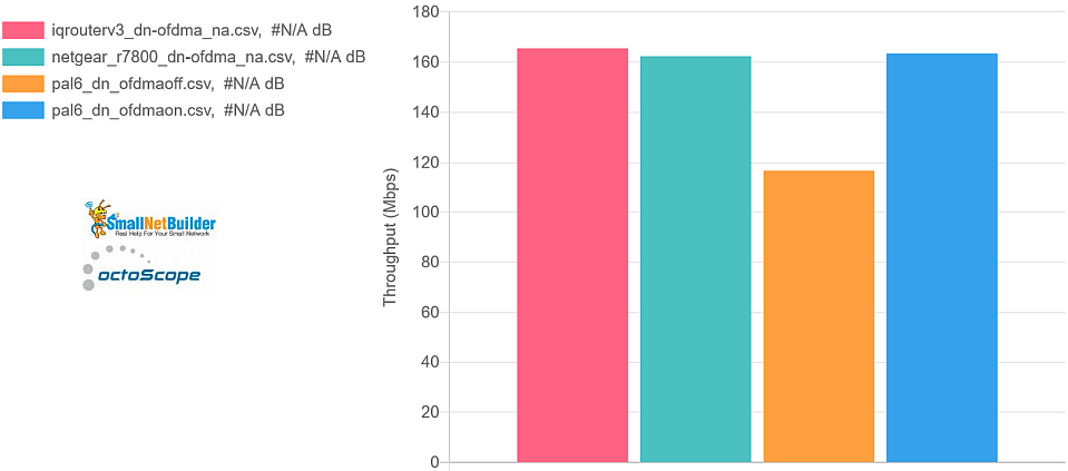 Reference product average aggregate throughput - OFDMA effect - downlink