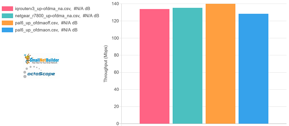 Reference product average aggregate throughput - OFDMA effect - uplink