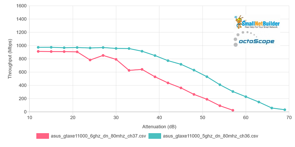 5 GHz vs. 6 GHz, 80 MHz bandwidth - downlink