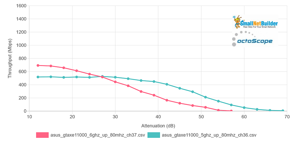 5 GHz vs. 6 GHz, 80 MHz bandwidth - uplink