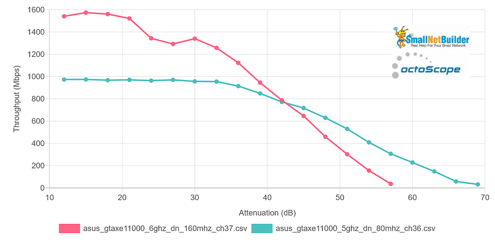 5 GHz @ 80 MHz vs. 6 GHz @ 160 MHz bandwidth - downlink