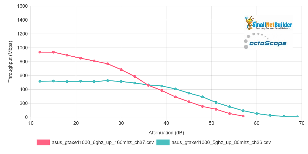 5 GHz @ 80 MHz vs. 6 GHz @ 160 MHz bandwidth - uplink