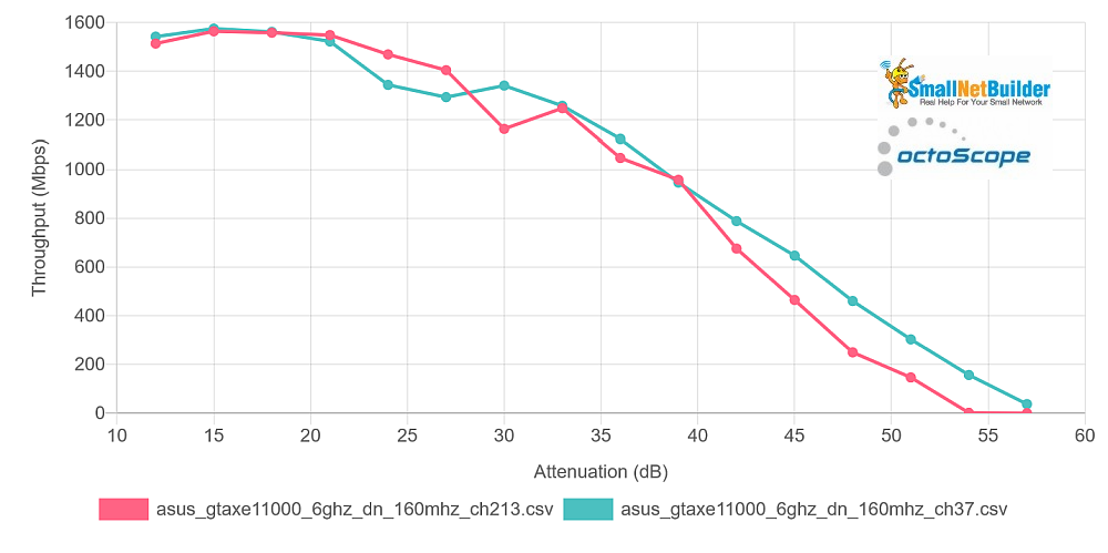 6 GHz, 160 MHz bandwidth, Channel 37 vs. 213 - downlink