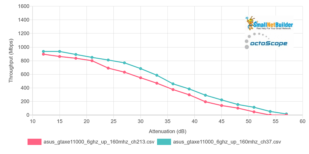 6 GHz, 160 MHz bandwidth, Channel 37 vs. 213 - uplink