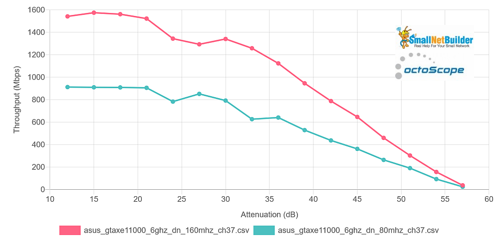 6 GHz, 80 vs. 160 MHz bandwidth - downlink