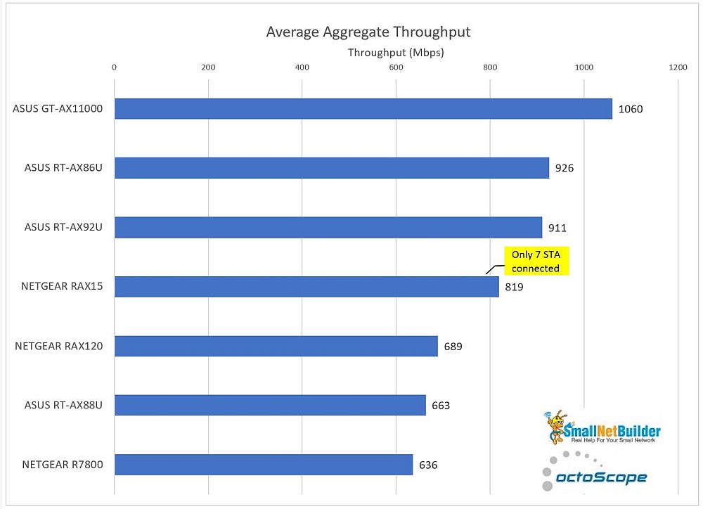 Aggregate Throughput rank