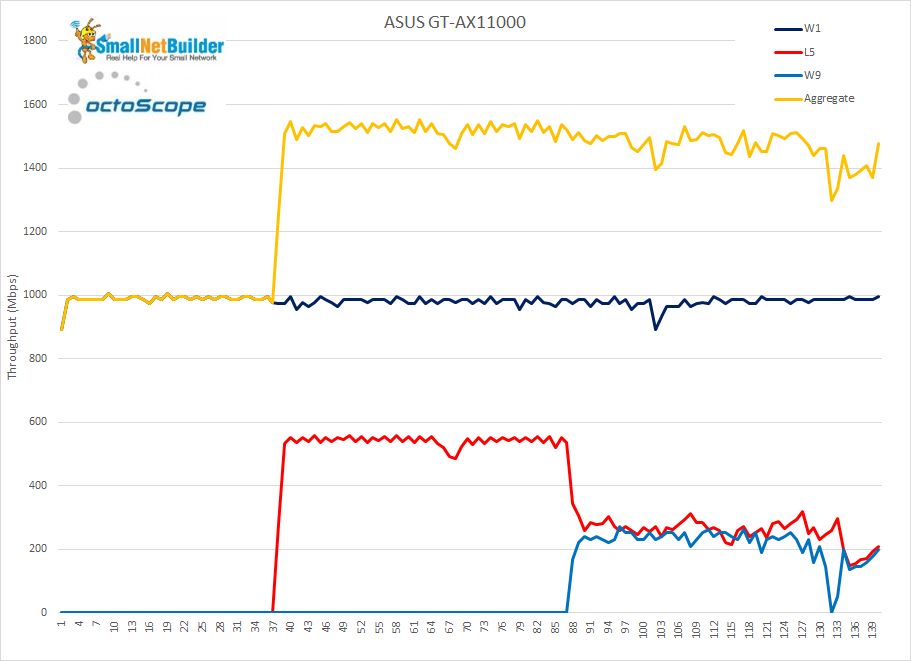 ASUS GT-AX11000 - Initial STA throughput