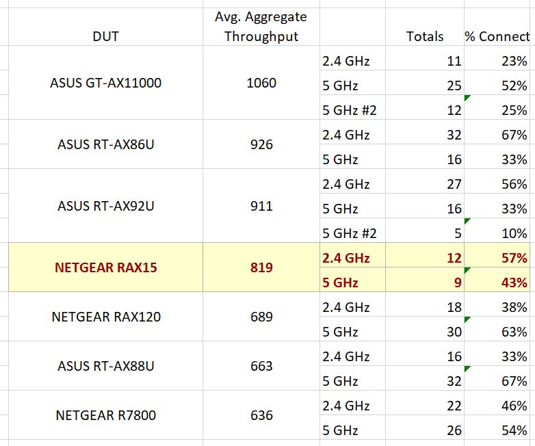 STA Connection - % per band