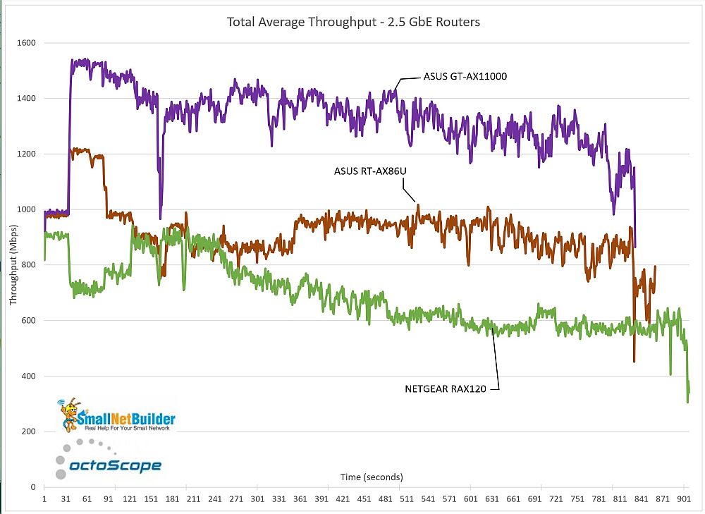 Total Average Throughput - 2.5 GbE