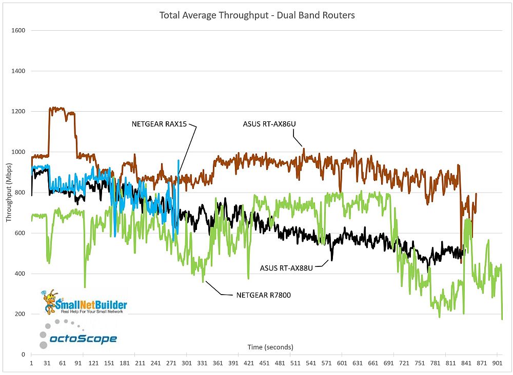 Total Average Throughput - Dual Band