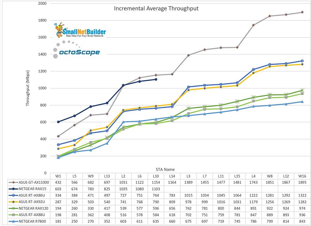 Incremental Average Throughput