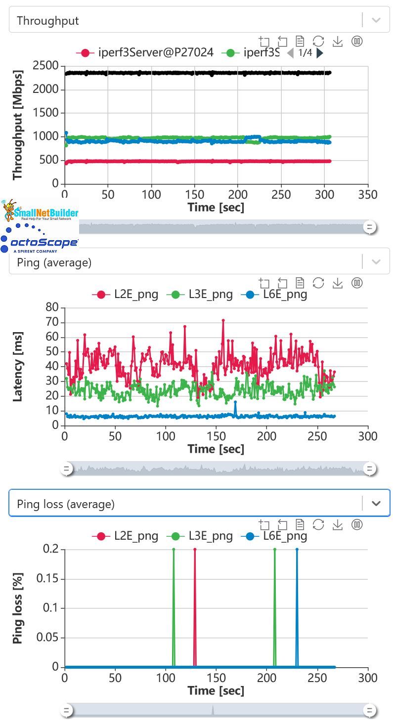 Multiband throughput, latency, loss vs. time