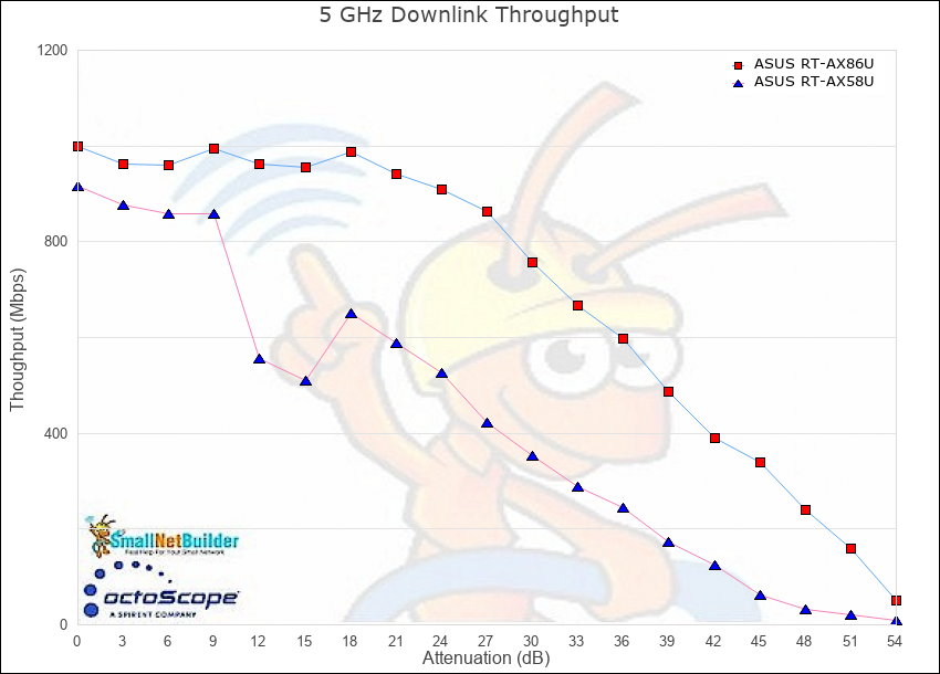 ASUS RT-AX58U vs. ASUS RT-AX86U 5 GHz RvR downlink