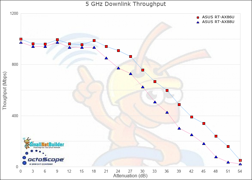 ASUS RT-AX866U vs. RT-AX88U 5 GHz RvR