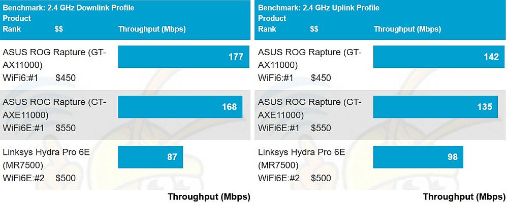 2.4 GHz throughput - average