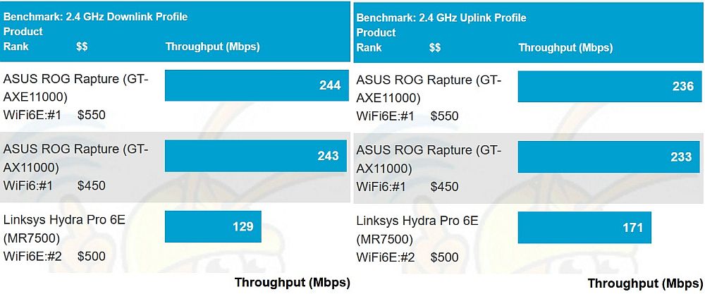 2.4 GHz throughput - maximum