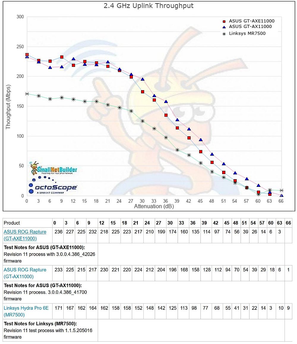 2.4 GHz throughput vs. attenuation - uplink