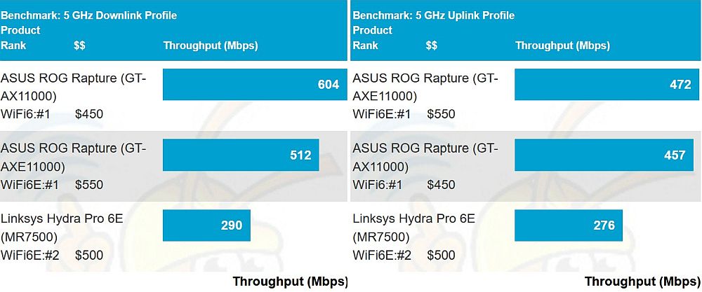 5 GHz throughput - average