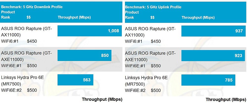 5 GHz throughput - maximum