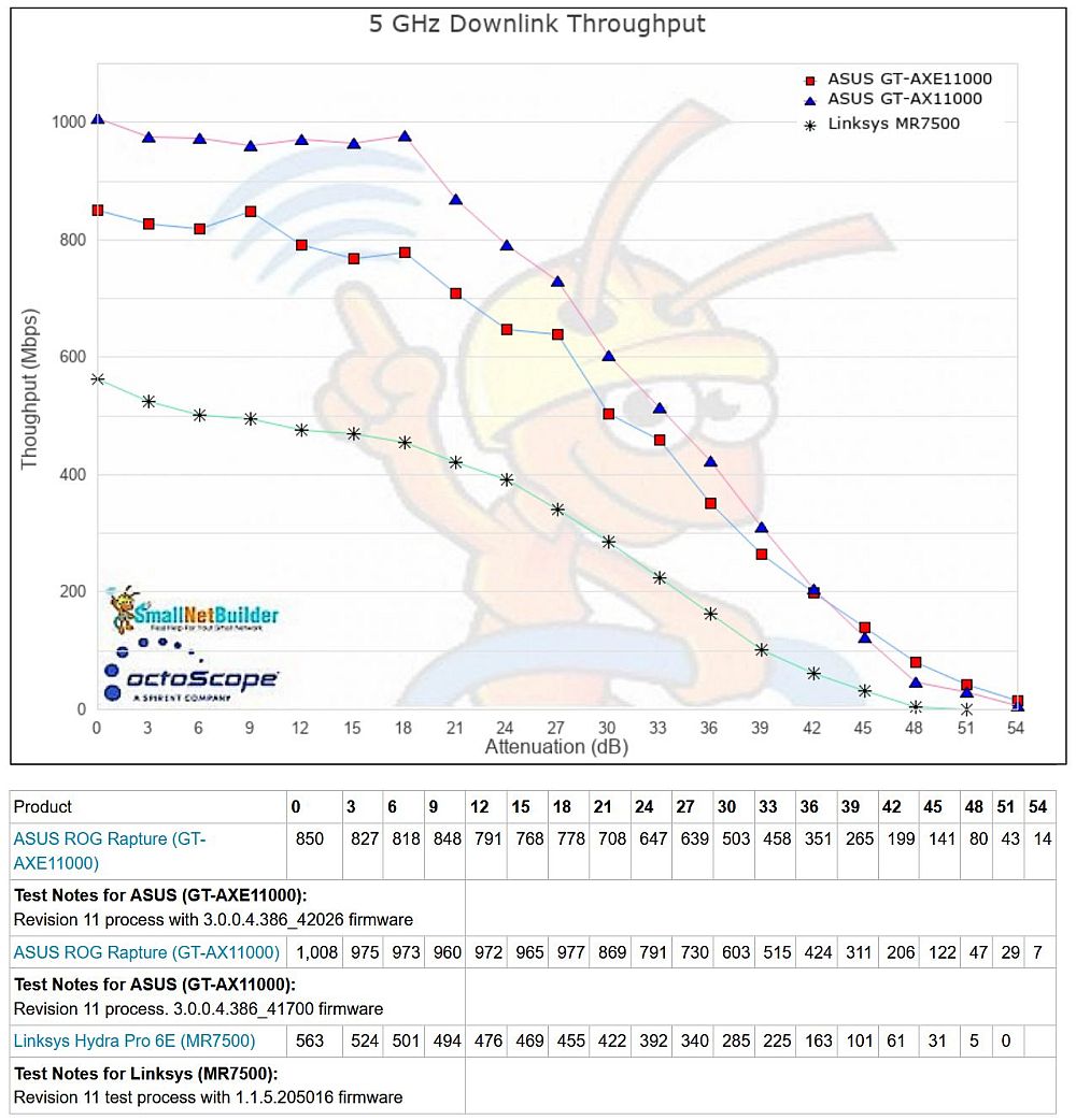 5 GHz throughput vs. attenuation - downlink