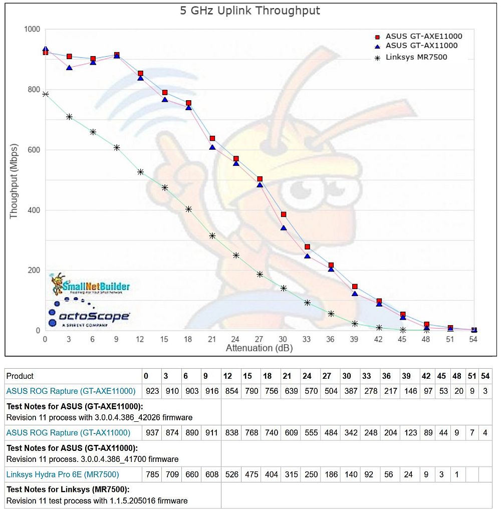 5 GHz throughput vs. attenuation - uplink