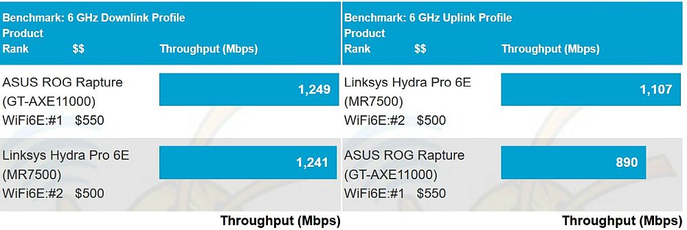 6 GHz throughput - average