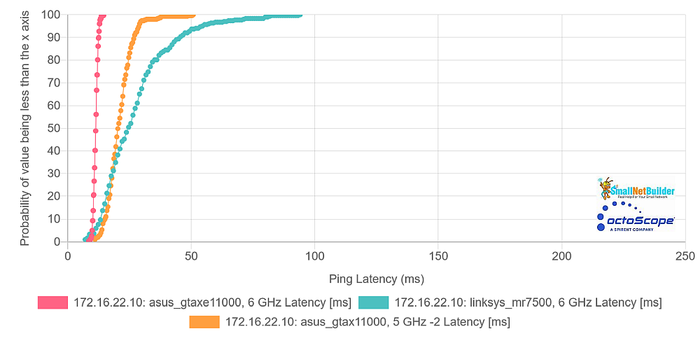 Multiband Latency CDF plot - 6 GHz comparison