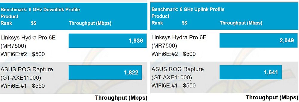 6 GHz throughput - maximum