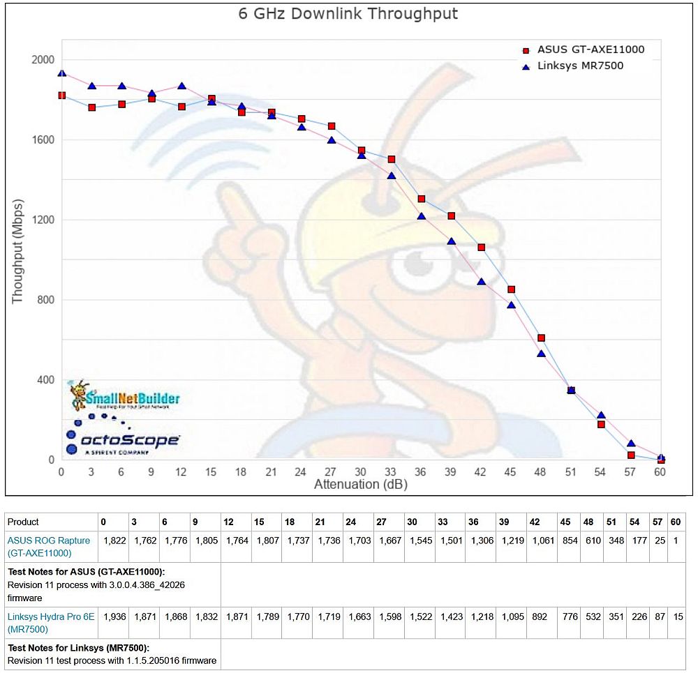 5 GHz throughput vs. attenuation - downlink