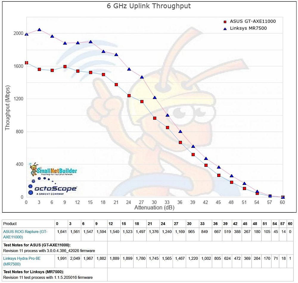 6 GHz throughput vs. attenuation - uplink